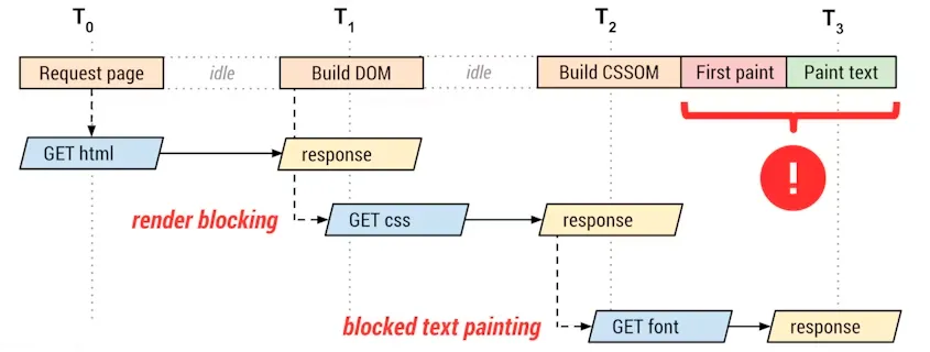 Font Loading : Fonts for Advanced #WebDev
